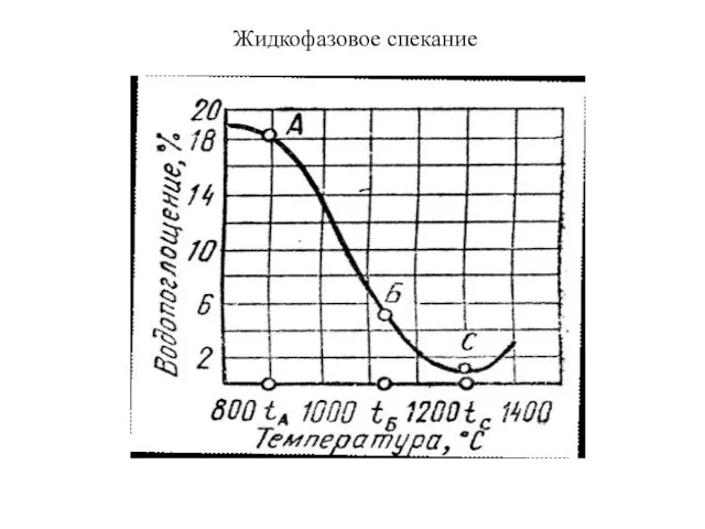 Жидкофазовое спекание