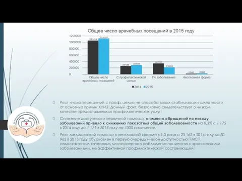 Рост числа посещений с проф. целью не способствовал стабилизации смертности от