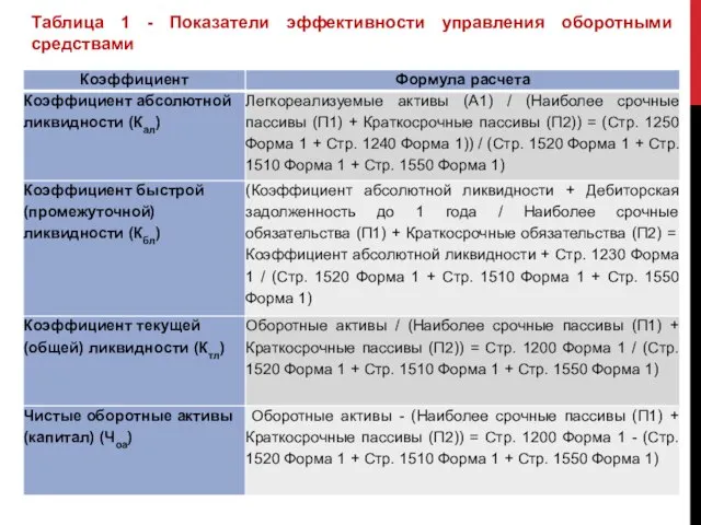 Таблица 1 - Показатели эффективности управления оборотными средствами