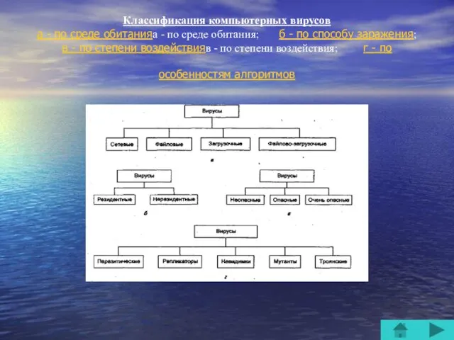 Классификация компьютерных вирусов а - по среде обитанияа - по среде