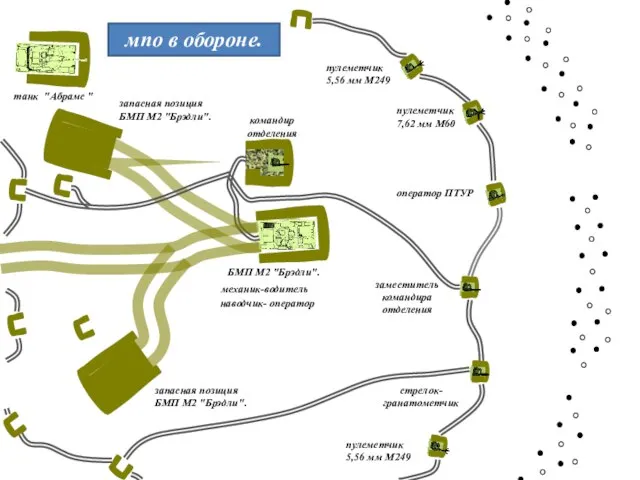 запасная позиция БМП М2 "Брэдли". мпо в обороне.