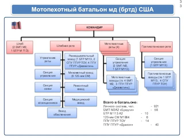 Мотопехотный батальон мд (бртд) США