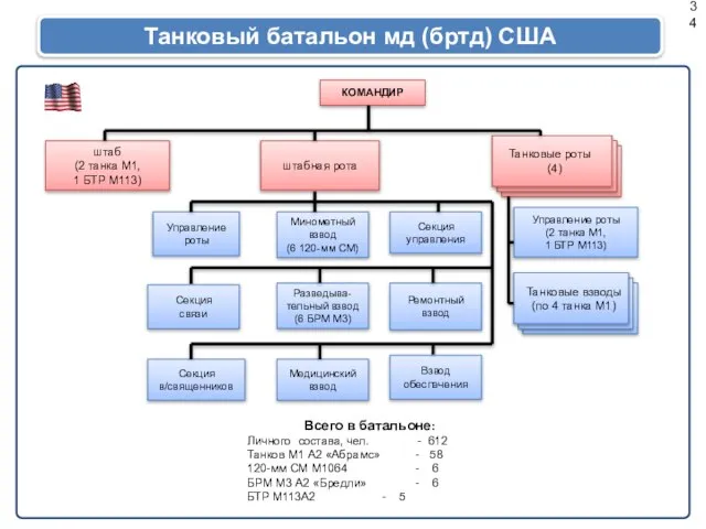 Танковый батальон мд (бртд) США