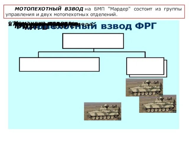 МОТОПЕХОТНЫЙ ВЗВОД на БМП "Мардер" состоит из группы управления и двух мотопехотных отделений.