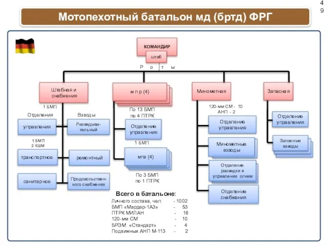 Мотопехотный батальон мд (бртд) ФРГ