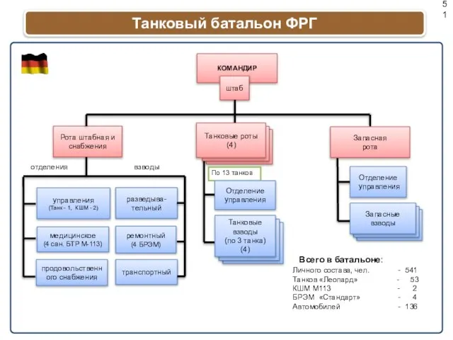 Танковый батальон ФРГ