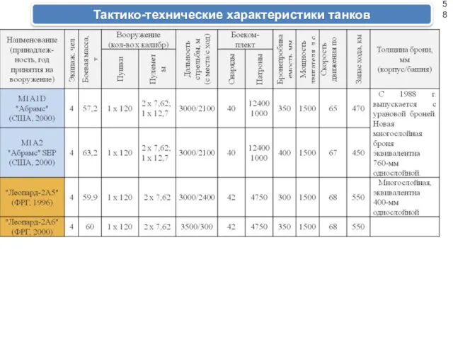 Тактико-технические характеристики танков