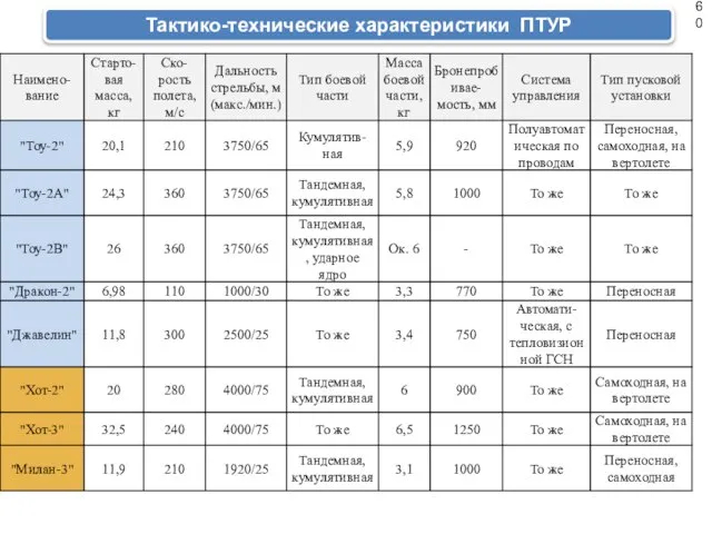 Тактико-технические характеристики ПТУР