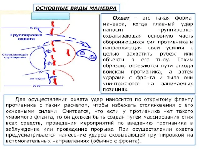 Охват – это такая форма маневра, когда главный удар наносит группировка,