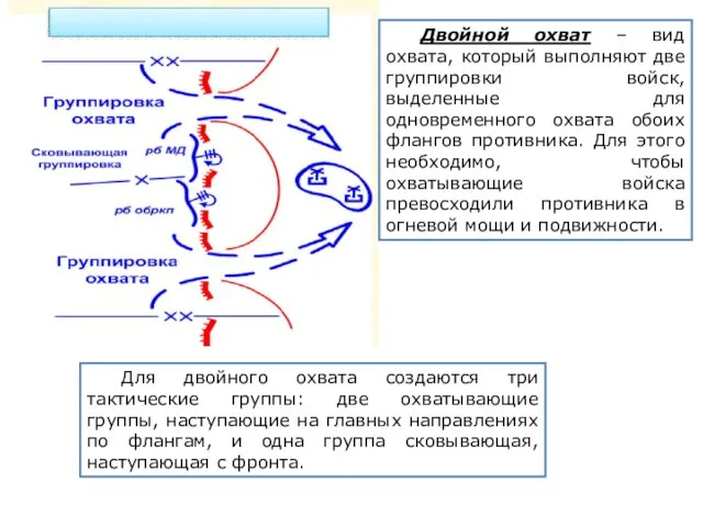 Двойной охват – вид охвата, который выполняют две группировки войск, выделенные