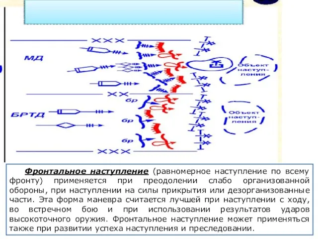 Фронтальное наступление (равномерное наступление по всему фронту) применяется при преодолении слабо