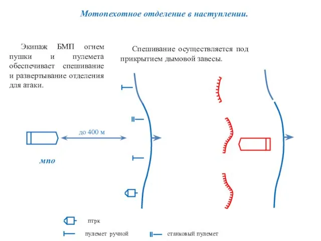 мпо пулемет ручной до 400 м птрк Мотопехотное отделение в наступлении.