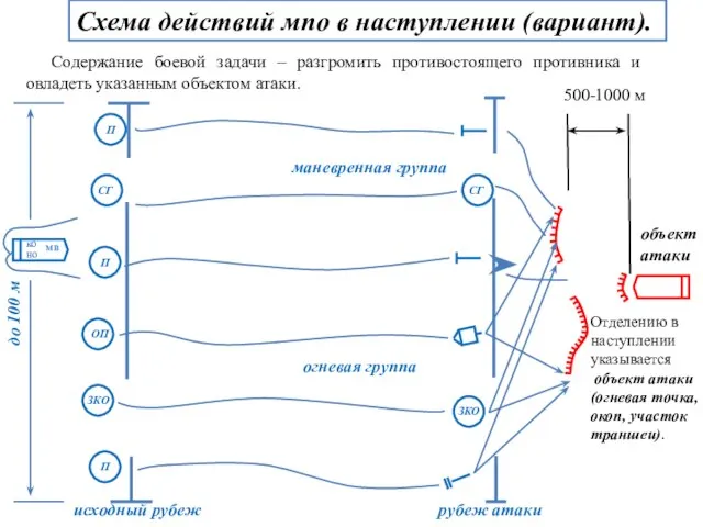 Схема действий мпо в наступлении (вариант). маневренная группа огневая группа исходный