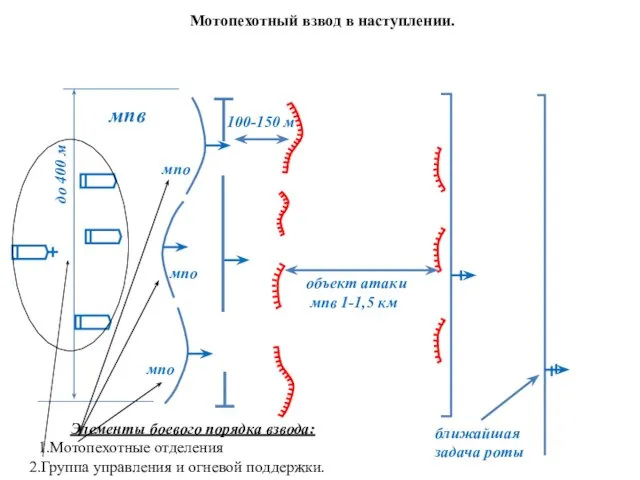 Мотопехотный взвод в наступлении. Элементы боевого порядка взвода: 1.Мотопехотные отделения 2.Группа