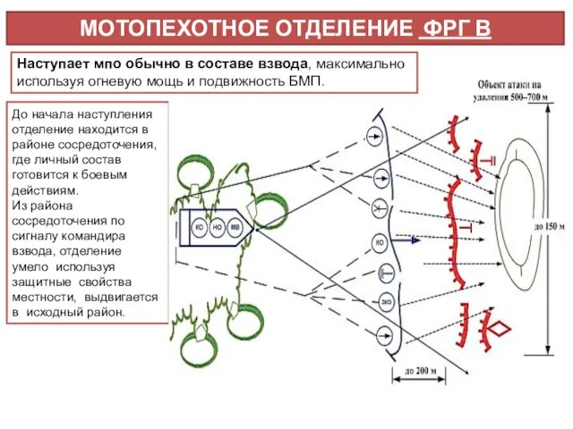 МОТОПЕХОТНОЕ ОТДЕЛЕНИЕ ФРГ В НАСТУПЛЕНИИ До начала наступления отделение находится в