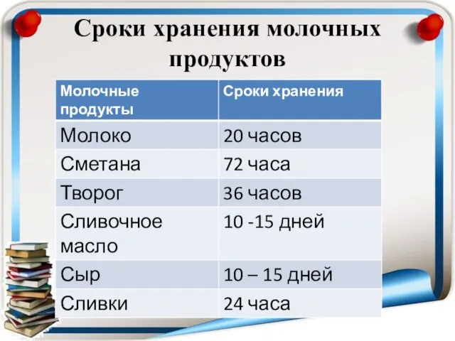 Сроки хранения молочных продуктов