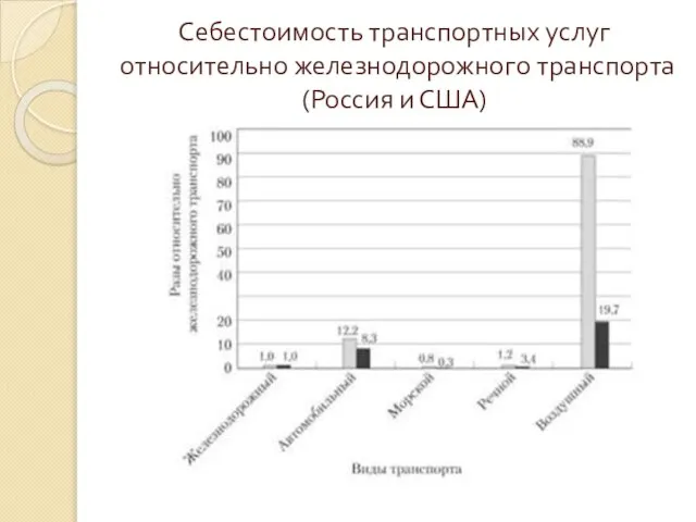 Себестоимость транспортных услуг относительно железнодорожного транспорта (Россия и США)