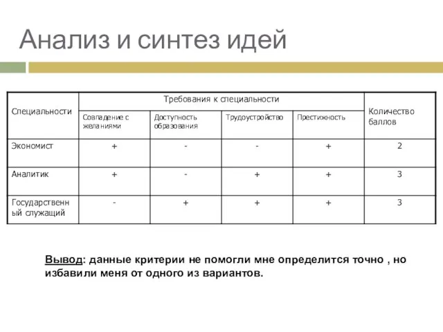 Анализ и синтез идей Вывод: данные критерии не помогли мне определится