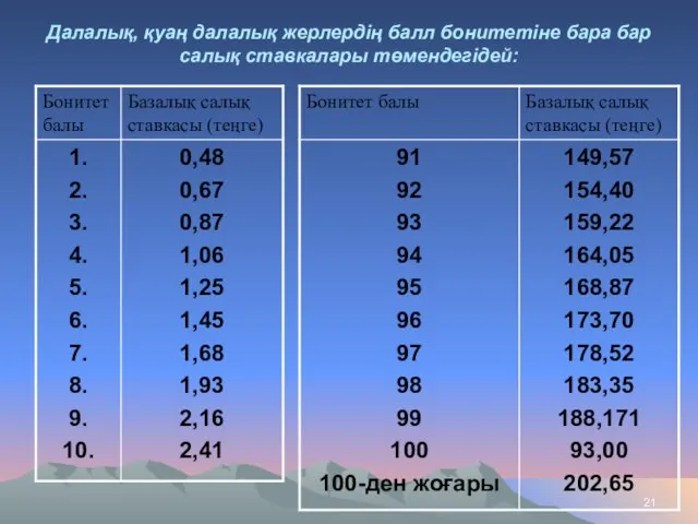 Далалық, қуаң далалық жерлердің балл бонитетіне бара бар салық ставкалары төмендегідей: