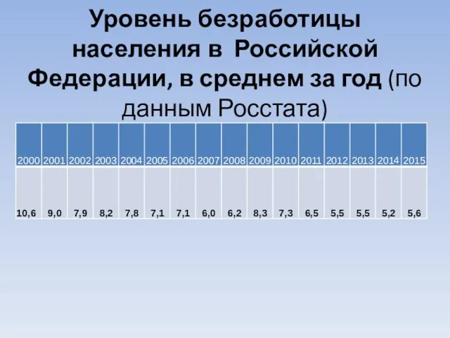 Уровень безработицы населения в Российской Федерации, в среднем за год (по данным Росстата)