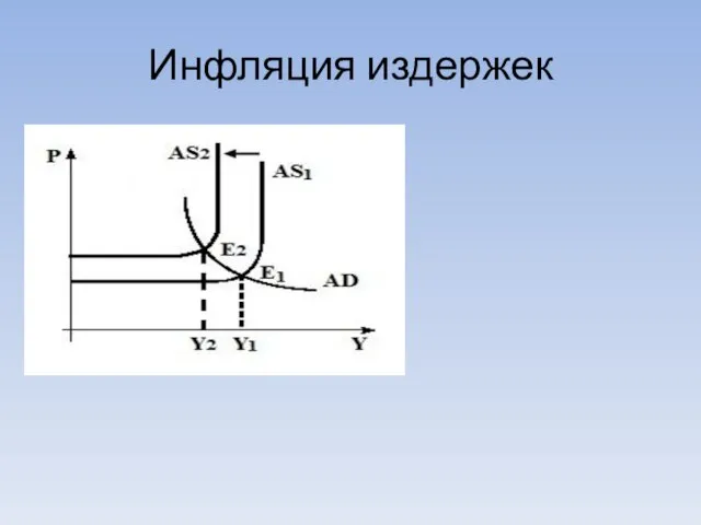 Инфляция издержек