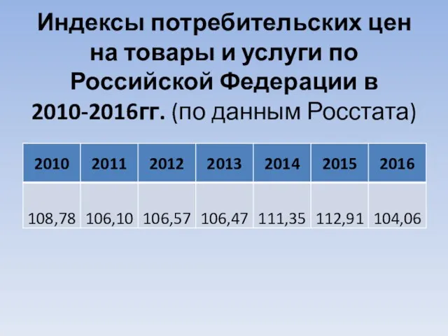 Индексы потребительских цен на товары и услуги по Российской Федерации в 2010-2016гг. (по данным Росстата)