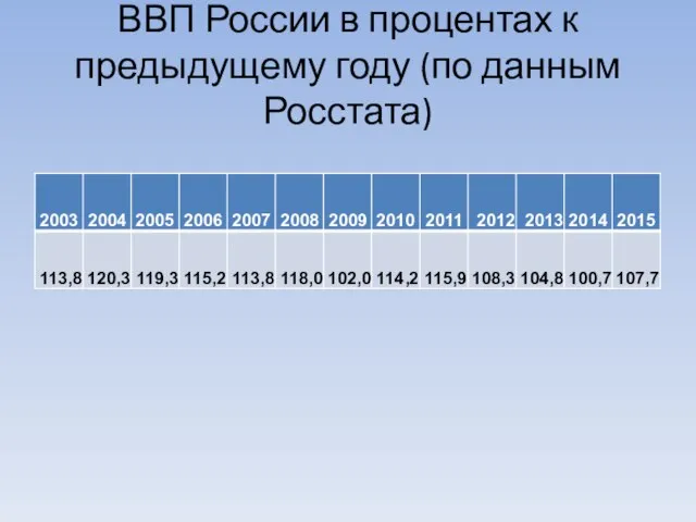 ВВП России в процентах к предыдущему году (по данным Росстата)