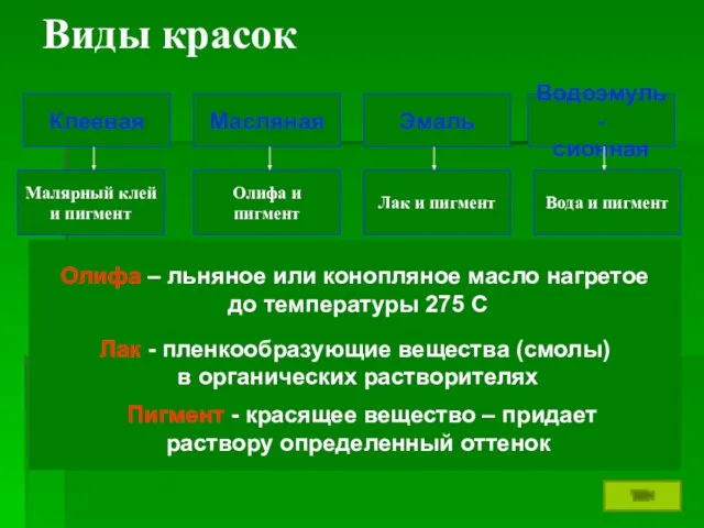 Виды красок Клеевая Масляная Эмаль Водоэмуль- сионная