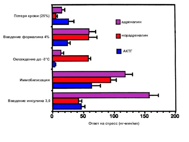 Ответ на стресс (нг-мин/мл) адреналин норадреналин АКТГ Потеря крови (25%) Введение