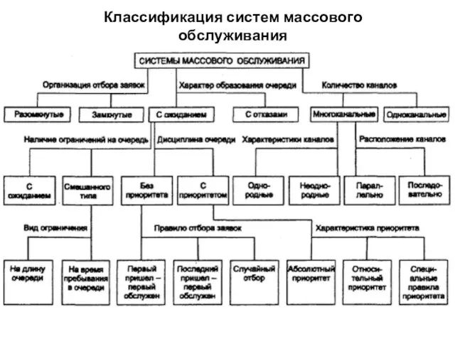 Классификация систем массового обслуживания