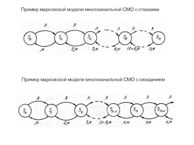 Пример марковской модели многоканальной СМО с отказами Пример марковской модели многоканальной СМО с ожиданием