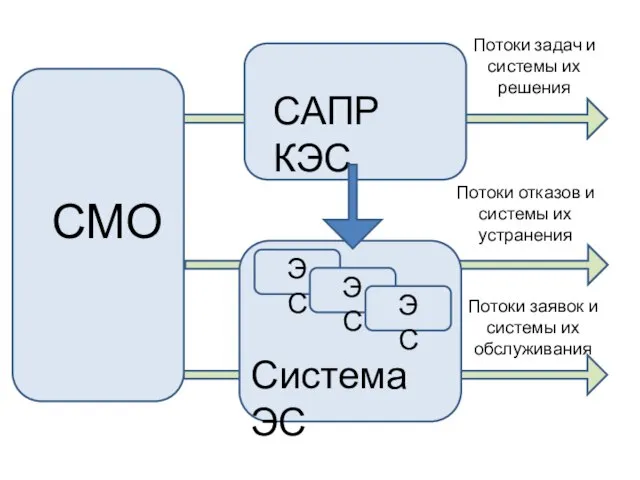 САПР КЭС Система ЭС Потоки задач и системы их решения Потоки