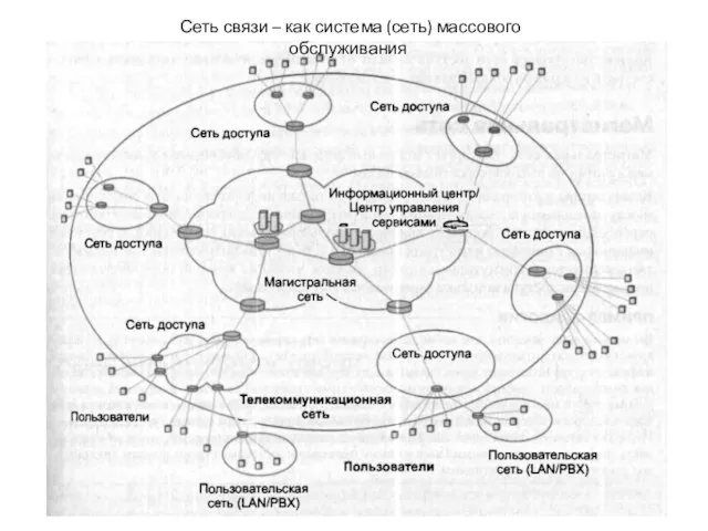 Сеть связи – как система (сеть) массового обслуживания