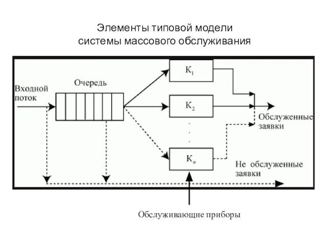 Элементы типовой модели системы массового обслуживания Обслуживающие приборы