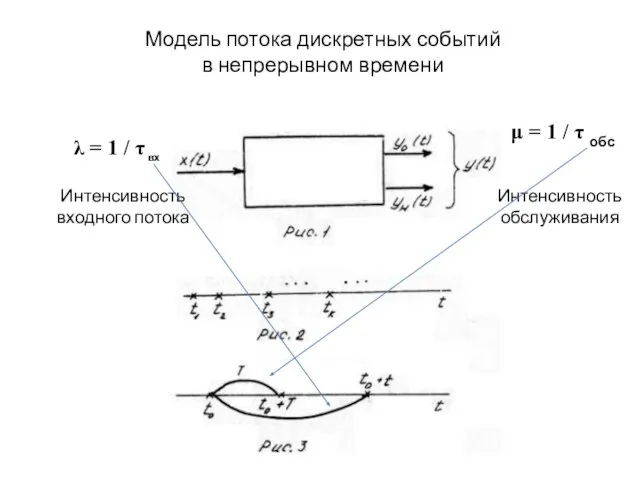 Модель потока дискретных событий в непрерывном времени λ = 1 /