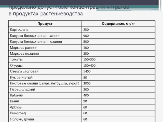 Предельно допустимые концентрации нитратов в продуктах растениеводства