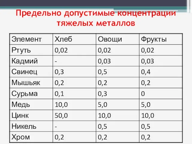 Предельно допустимые концентрации тяжелых металлов