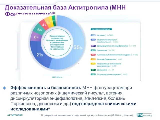 Эффективность и безопасность МНН фонтурацетам при различных нозологиях (ишемический инсульт, астения,