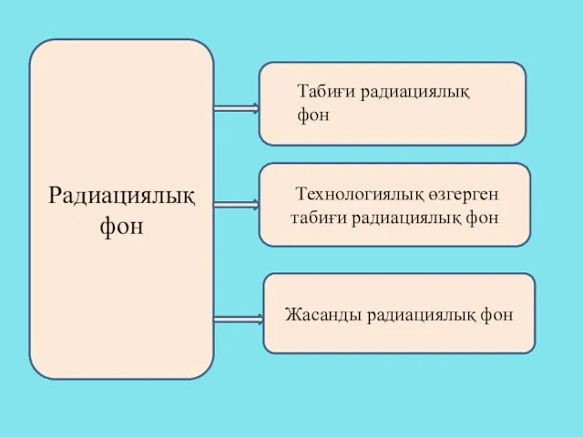 Радиациялық фон Жасанды радиациялық фон Технологиялық өзгерген табиғи радиациялық фон Табиғи радиациялық фон