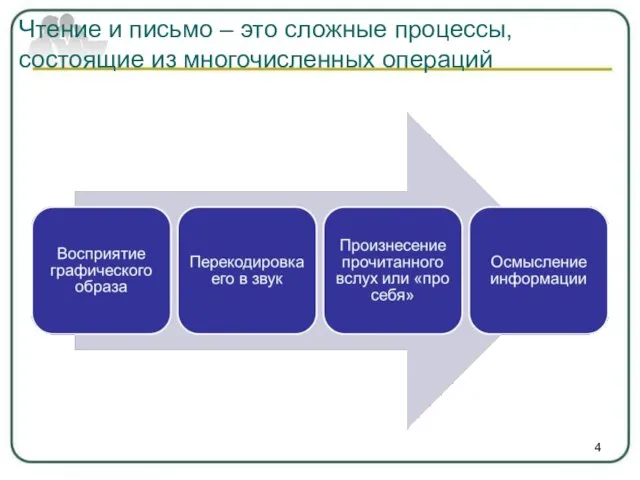 Чтение и письмо – это сложные процессы, состоящие из многочисленных операций