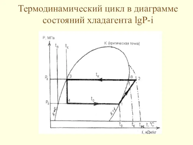 Термодинамический цикл в диаграмме состояний хладагента lgP-i
