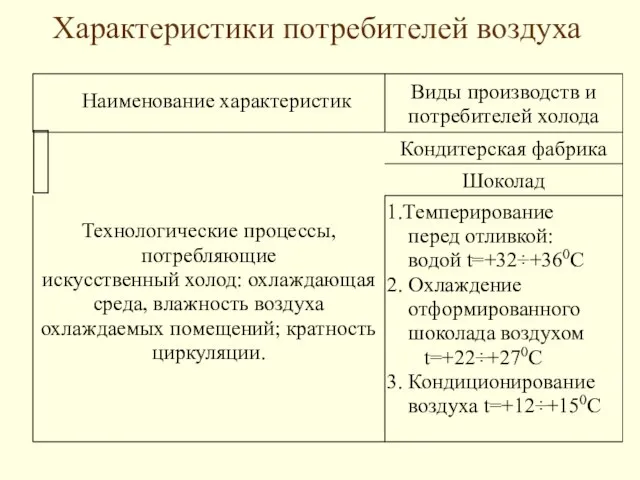 Характеристики потребителей воздуха