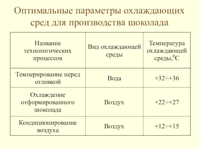 Оптимальные параметры охлаждающих сред для производства шоколада