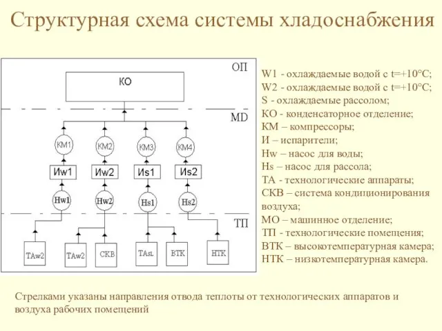 Структурная схема системы хладоснабжения W1 - охлаждаемые водой с t=+10°С; W2