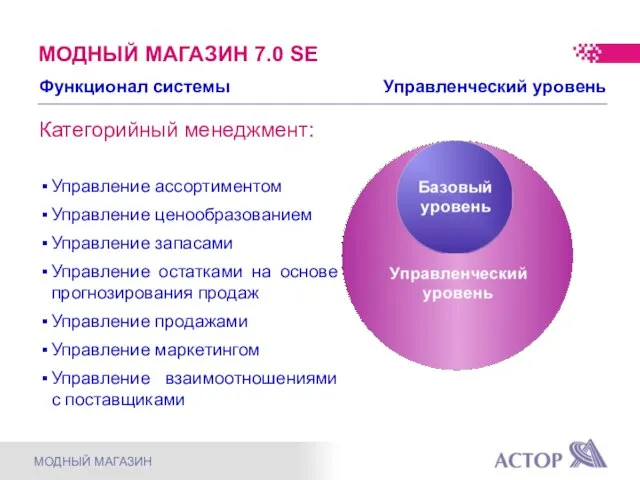 Функционал системы Управленческий уровень Категорийный менеджмент: Управление ассортиментом Управление ценообразованием Управление