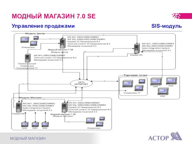 Управление продажами SIS-модуль МОДНЫЙ МАГАЗИН 7.0 SE МОДНЫЙ МАГАЗИН