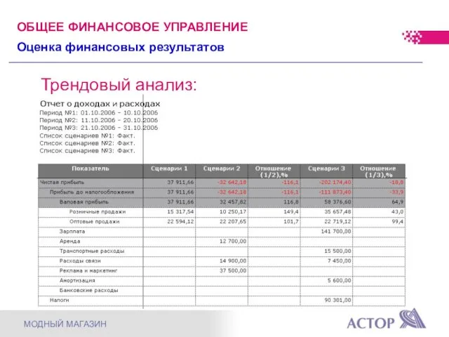 Трендовый анализ: ОБЩЕЕ ФИНАНСОВОЕ УПРАВЛЕНИЕ Оценка финансовых результатов МОДНЫЙ МАГАЗИН