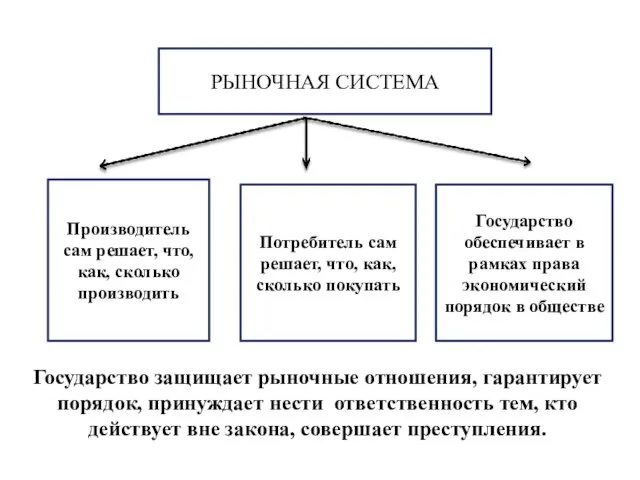 РЫНОЧНАЯ СИСТЕМА Производитель сам решает, что, как, сколько производить Потребитель сам