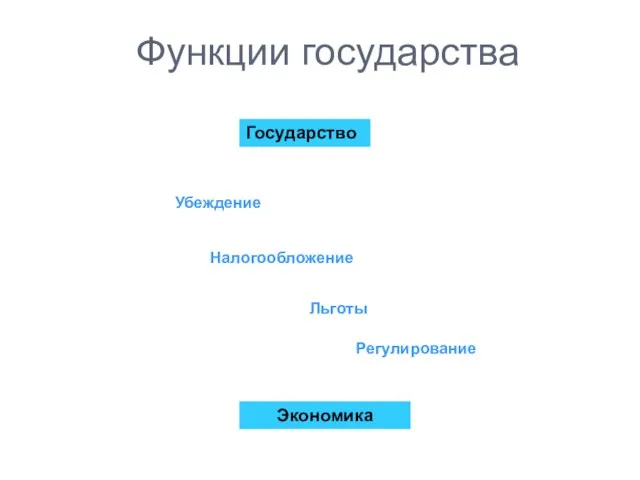 Функции государства Государство Экономика Убеждение Налогообложение Льготы Регулирование