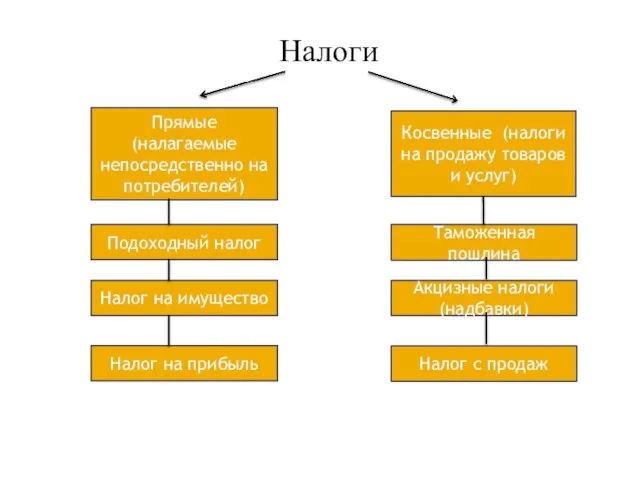 Налоги Косвенные (налоги на продажу товаров и услуг) Прямые (налагаемые непосредственно